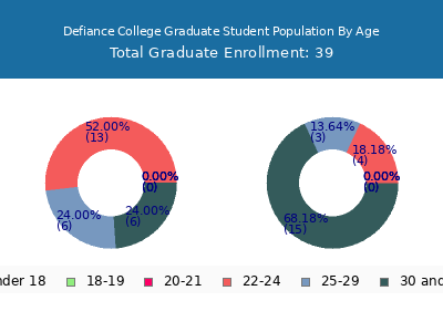 Defiance College 2024 Graduate Enrollment Age Diversity Pie chart