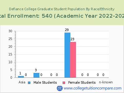 Defiance College 2023 Graduate Enrollment by Gender and Race chart