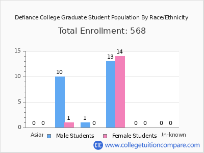 Defiance College 2025 Graduate Enrollment by Gender and Race chart