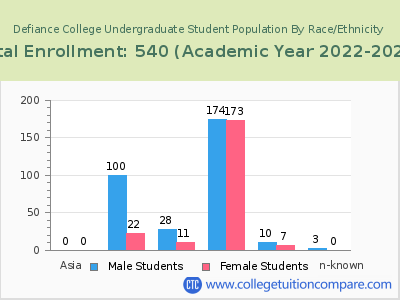 Defiance College 2023 Undergraduate Enrollment by Gender and Race chart