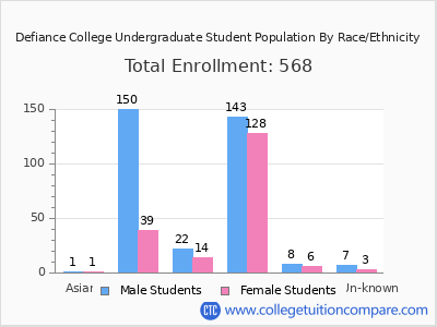 Defiance College 2025 Undergraduate Enrollment by Gender and Race chart