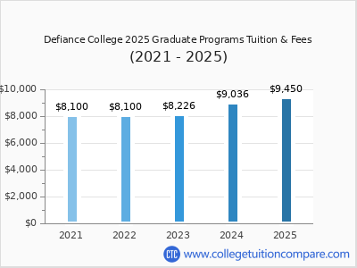 Defiance College 2025 graduate tuition chart