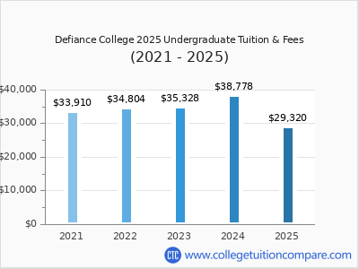 Defiance College 2025 undergraduate tuition chart