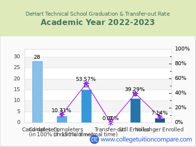 DeHart Technical School 2023 Graduation Rate chart