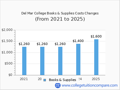 Del Mar College 2025 books & supplies cost chart