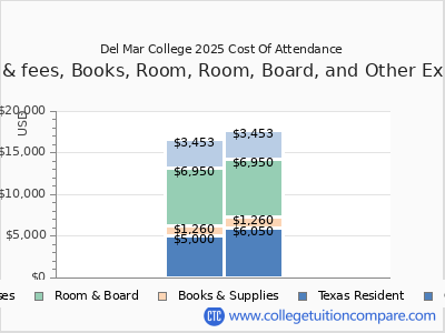 Del Mar College 2025 COA (cost of attendance) chart