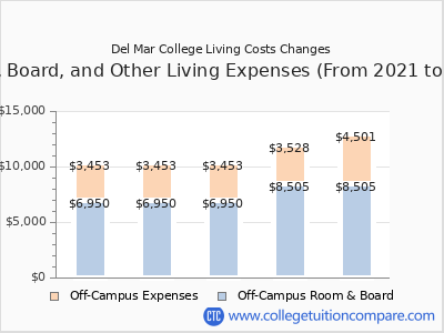 Del Mar College 2025 room & board cost chart