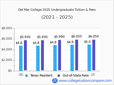 Del Mar College 2025 undergraduate tuition chart