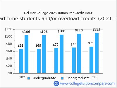 Del Mar College 2025 cost per credit hour chart