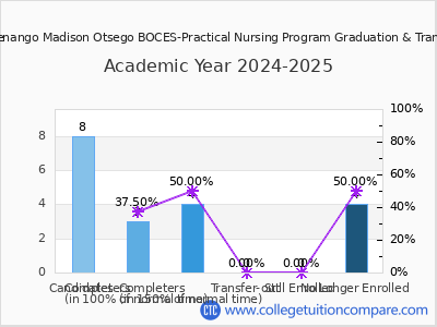Delaware Chenango Madison Otsego BOCES-Practical Nursing Program 2025 Graduation Rate chart