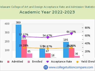 Delaware College of Art and Design 2023 Acceptance Rate By Gender chart