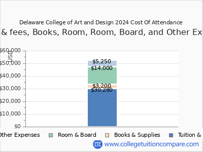 Delaware College of Art and Design 2024 COA (cost of attendance) chart