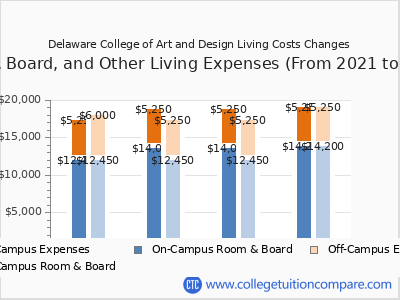 Delaware College of Art and Design 2024 room & board cost chart