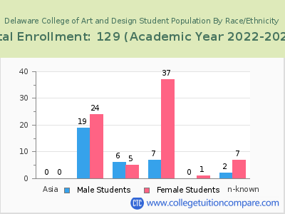 Delaware College of Art and Design 2023 Student Population by Gender and Race chart