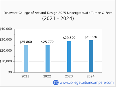 Delaware College of Art and Design 2024 undergraduate tuition chart