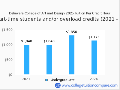 Delaware College of Art and Design 2024 cost per credit hour chart
