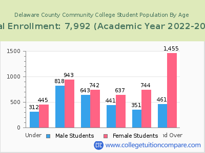Delaware County Community College 2023 Student Population by Age chart