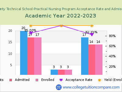 Delaware County Technical School-Practical Nursing Program 2023 Acceptance Rate By Gender chart