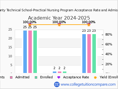 Delaware County Technical School-Practical Nursing Program 2025 Acceptance Rate By Gender chart