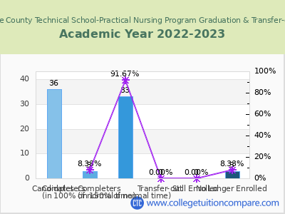 Delaware County Technical School-Practical Nursing Program 2023 Graduation Rate chart