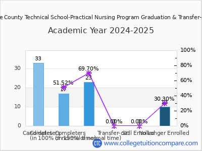 Delaware County Technical School-Practical Nursing Program 2025 Graduation Rate chart