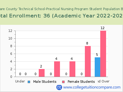 Delaware County Technical School-Practical Nursing Program 2023 Student Population by Age chart
