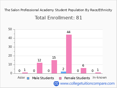 The Salon Professional Academy 2025 Student Population by Gender and Race chart