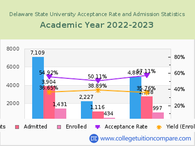 Delaware State University 2023 Acceptance Rate By Gender chart