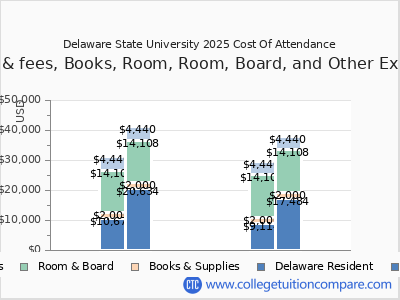 Delaware State University - Tuition & Fees, Net Price