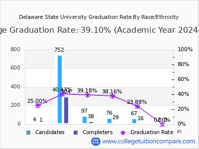 Delaware State University graduation rate by race