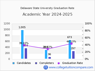 Delaware State University graduation rate by gender
