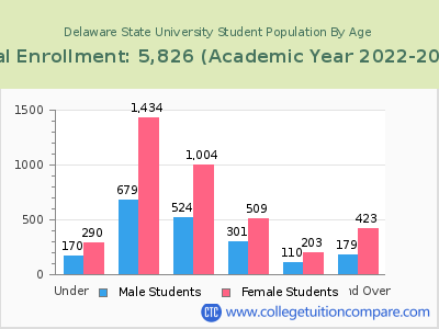 Delaware State University 2023 Student Population by Age chart