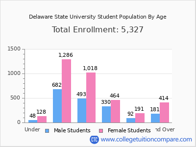 Delaware State University 2025 Student Population by Age chart