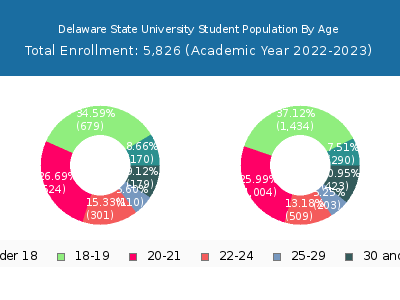 Delaware State University 2023 Student Population Age Diversity Pie chart