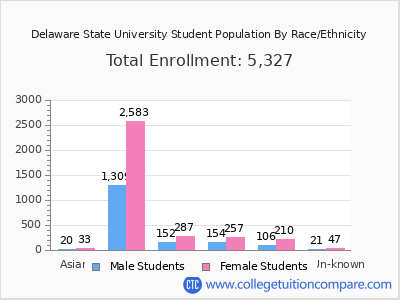 Delaware State University 2025 Student Population by Gender and Race chart