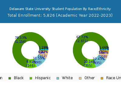 Delaware State University 2023 Student Population by Gender and Race chart