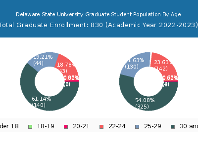 Delaware State University 2023 Graduate Enrollment Age Diversity Pie chart