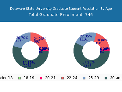 Delaware State University 2025 Graduate Enrollment Age Diversity Pie chart