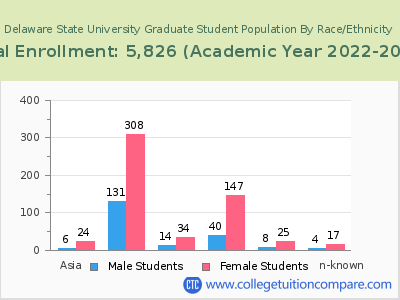 Delaware State University 2023 Graduate Enrollment by Gender and Race chart