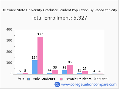 Delaware State University 2025 Graduate Enrollment by Gender and Race chart