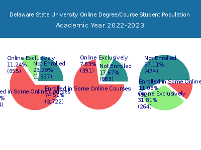 Delaware State University 2023 Online Student Population chart
