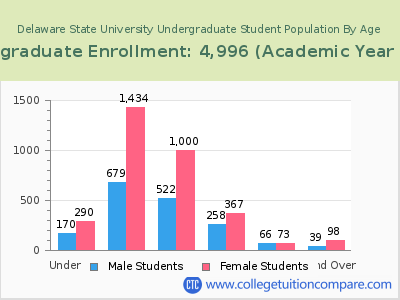 Delaware State University 2023 Undergraduate Enrollment by Age chart