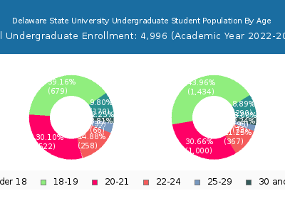 Delaware State University 2023 Undergraduate Enrollment Age Diversity Pie chart