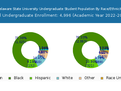 Delaware State University 2023 Undergraduate Enrollment by Gender and Race chart