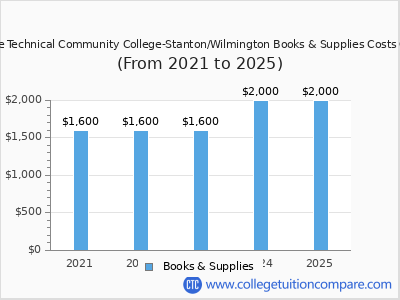 Delaware Technical Community College-Stanton/Wilmington 2025 books & supplies cost chart