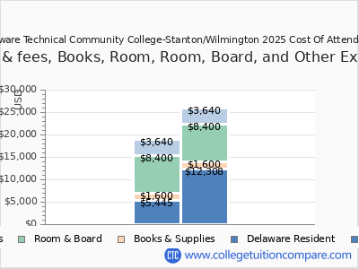 Delaware Technical Community College-Stanton/Wilmington 2025 COA (cost of attendance) chart