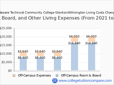 Delaware Technical Community College-Stanton/Wilmington 2025 room & board cost chart