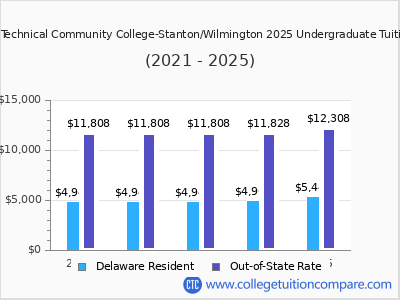 Delaware Technical Community College-Stanton/Wilmington 2025 undergraduate tuition chart