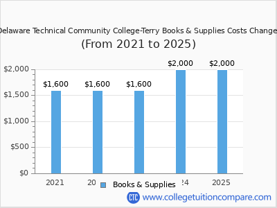 Delaware Technical Community College-Terry 2025 books & supplies cost chart