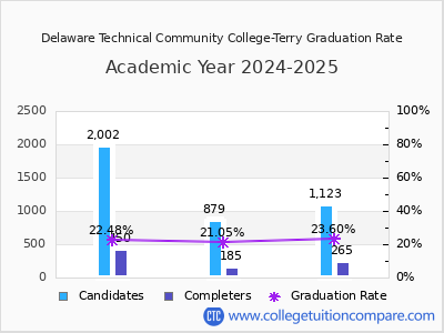 Delaware Technical Community College-Terry graduation rate by gender